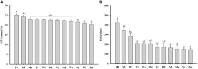 Distinct rhizosphere soil responses to nitrogen in relation to microbial biomass and community composition at initial flowering stages of alfalfa cultivars